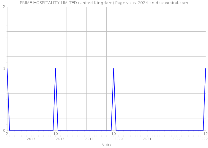 PRIME HOSPITALITY LIMITED (United Kingdom) Page visits 2024 