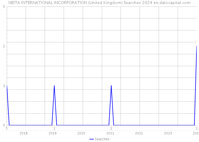 NEITA INTERNATIONAL INCORPORATION (United Kingdom) Searches 2024 
