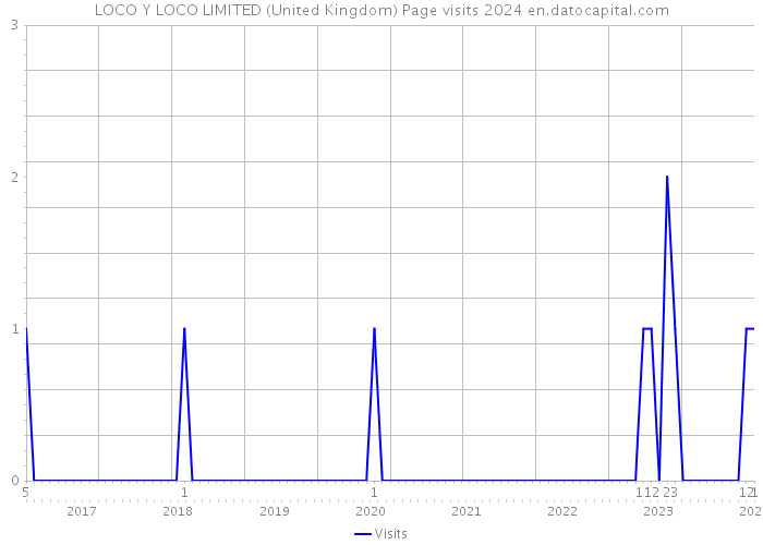 LOCO Y LOCO LIMITED (United Kingdom) Page visits 2024 