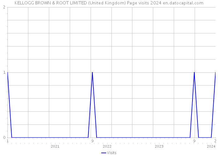 KELLOGG BROWN & ROOT LIMITED (United Kingdom) Page visits 2024 