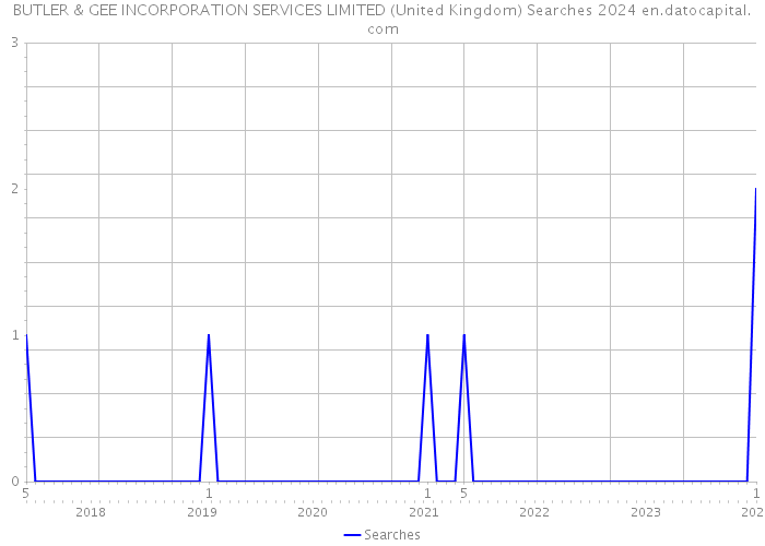 BUTLER & GEE INCORPORATION SERVICES LIMITED (United Kingdom) Searches 2024 