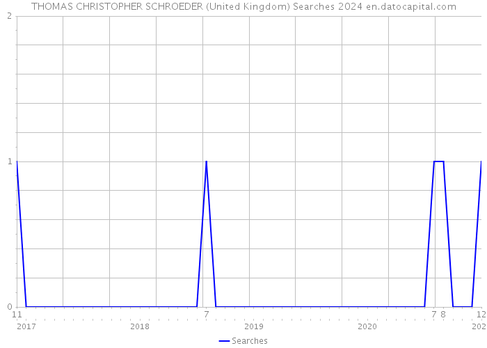 THOMAS CHRISTOPHER SCHROEDER (United Kingdom) Searches 2024 