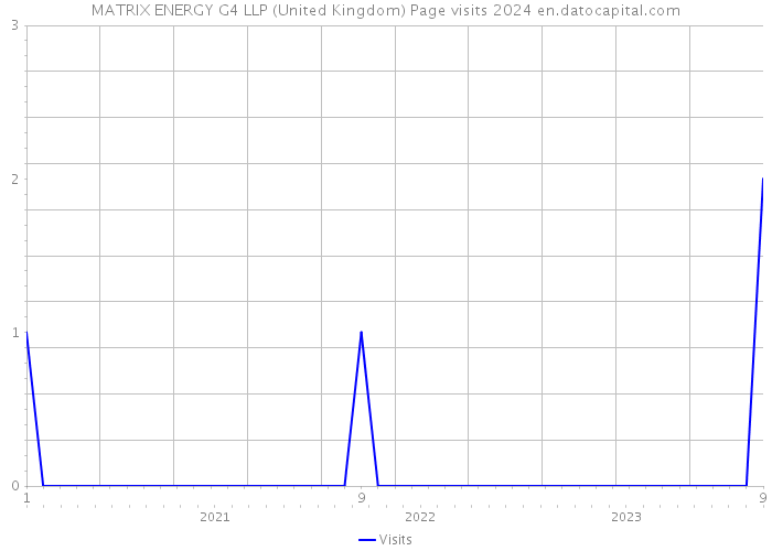 MATRIX ENERGY G4 LLP (United Kingdom) Page visits 2024 