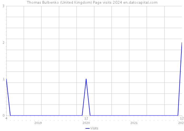 Thomas Bulbenko (United Kingdom) Page visits 2024 