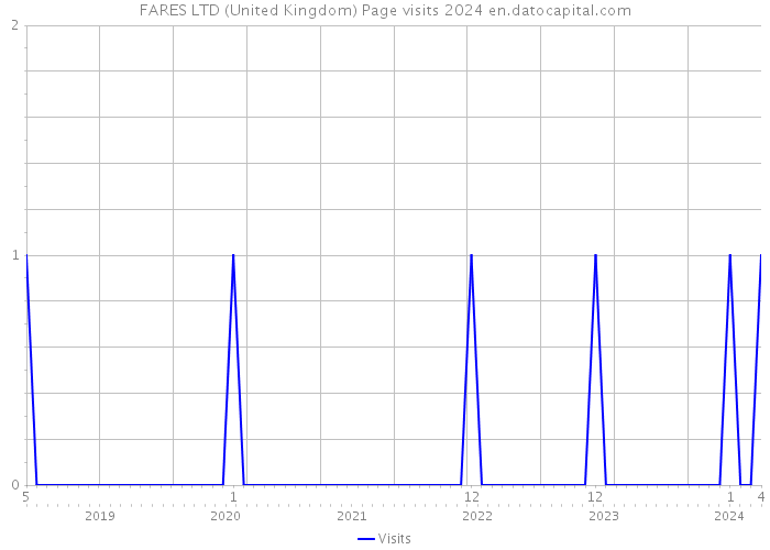 FARES LTD (United Kingdom) Page visits 2024 
