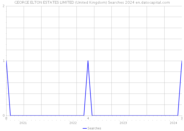 GEORGE ELTON ESTATES LIMITED (United Kingdom) Searches 2024 