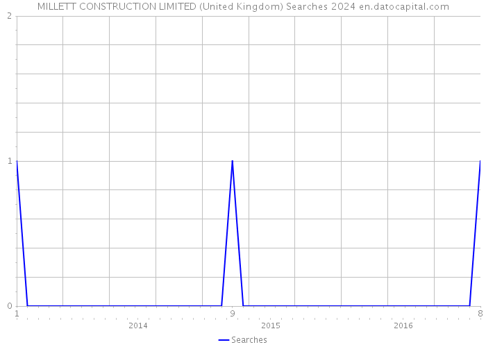 MILLETT CONSTRUCTION LIMITED (United Kingdom) Searches 2024 