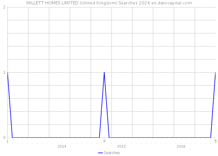 MILLETT HOMES LIMITED (United Kingdom) Searches 2024 