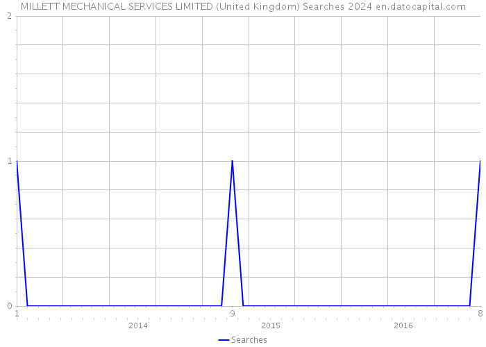 MILLETT MECHANICAL SERVICES LIMITED (United Kingdom) Searches 2024 