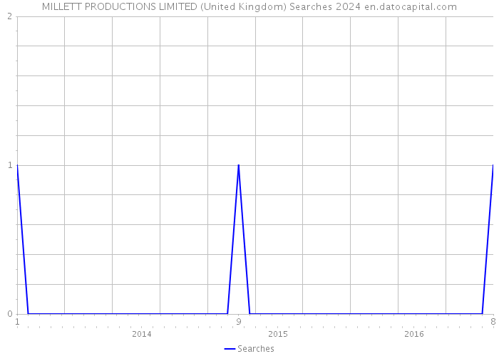 MILLETT PRODUCTIONS LIMITED (United Kingdom) Searches 2024 