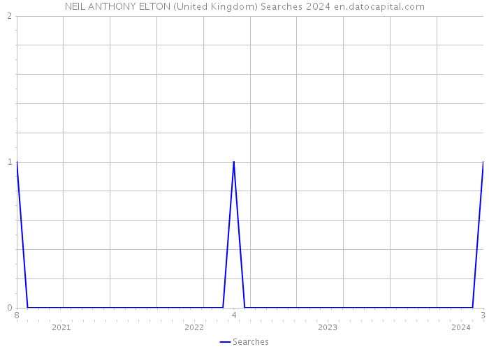 NEIL ANTHONY ELTON (United Kingdom) Searches 2024 
