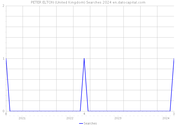 PETER ELTON (United Kingdom) Searches 2024 