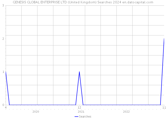 GENESIS GLOBAL ENTERPRISE LTD (United Kingdom) Searches 2024 