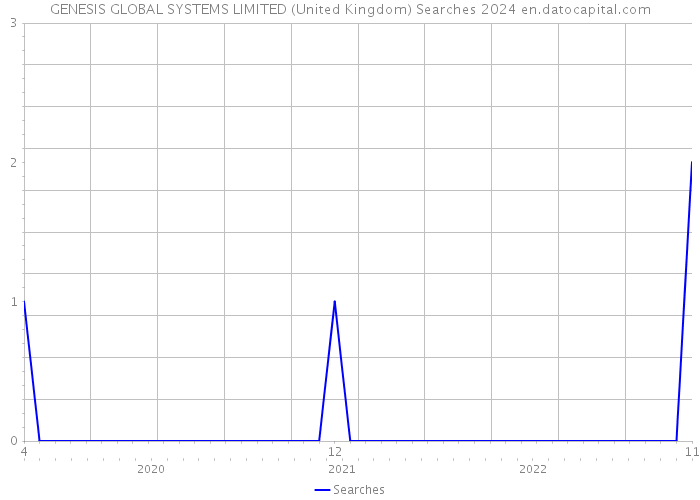 GENESIS GLOBAL SYSTEMS LIMITED (United Kingdom) Searches 2024 
