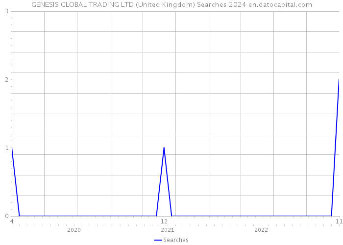 GENESIS GLOBAL TRADING LTD (United Kingdom) Searches 2024 