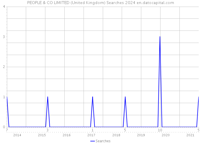 PEOPLE & CO LIMITED (United Kingdom) Searches 2024 