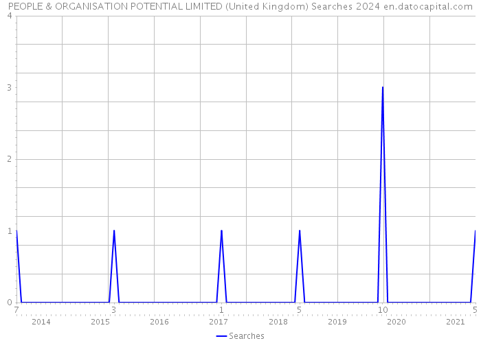 PEOPLE & ORGANISATION POTENTIAL LIMITED (United Kingdom) Searches 2024 