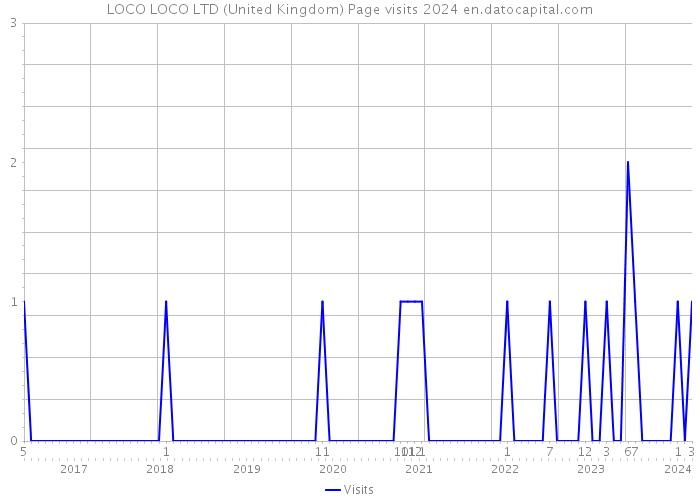 LOCO LOCO LTD (United Kingdom) Page visits 2024 