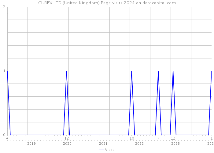 CUREX LTD (United Kingdom) Page visits 2024 