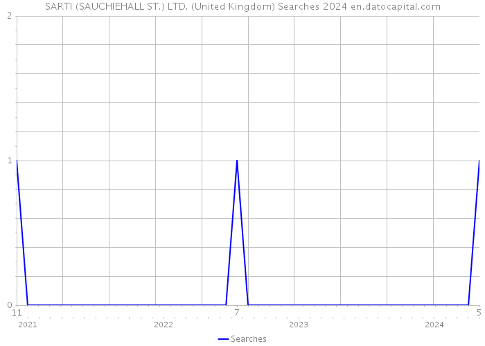 SARTI (SAUCHIEHALL ST.) LTD. (United Kingdom) Searches 2024 
