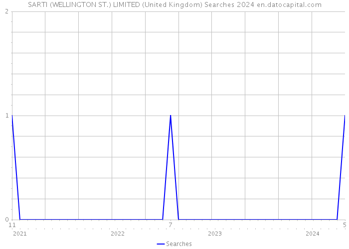 SARTI (WELLINGTON ST.) LIMITED (United Kingdom) Searches 2024 