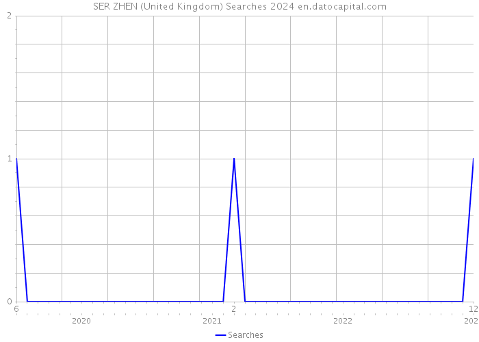 SER ZHEN (United Kingdom) Searches 2024 