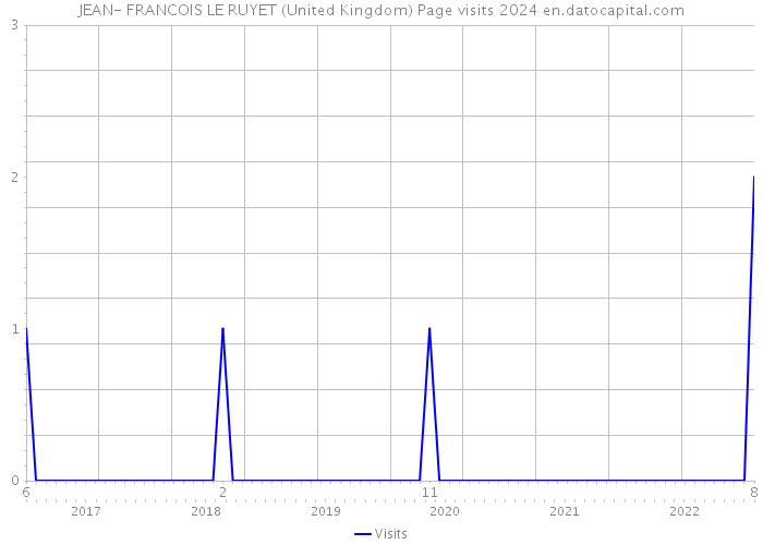 JEAN- FRANCOIS LE RUYET (United Kingdom) Page visits 2024 