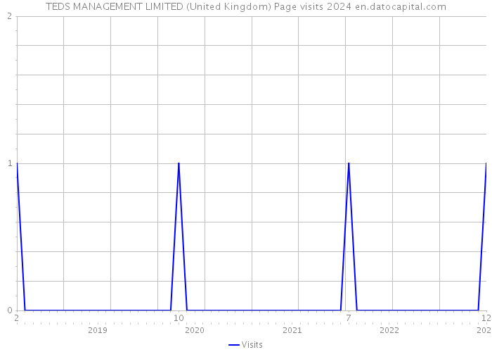 TEDS MANAGEMENT LIMITED (United Kingdom) Page visits 2024 