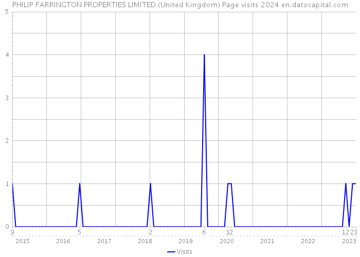 PHILIP FARRINGTON PROPERTIES LIMITED (United Kingdom) Page visits 2024 