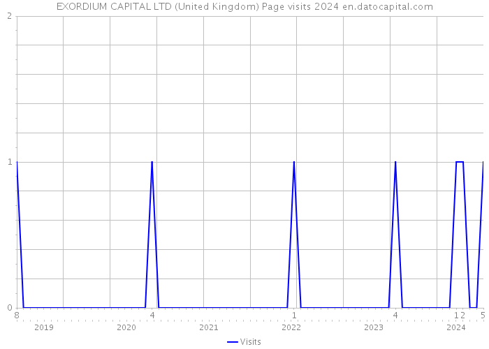 EXORDIUM CAPITAL LTD (United Kingdom) Page visits 2024 