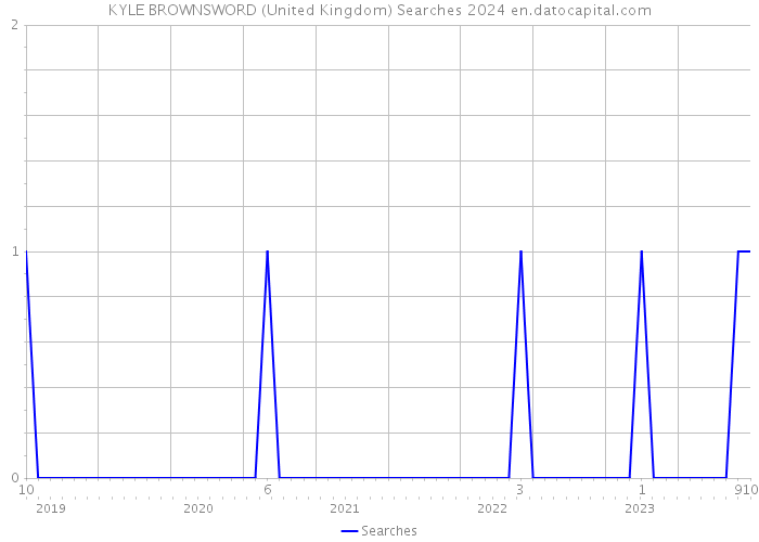 KYLE BROWNSWORD (United Kingdom) Searches 2024 