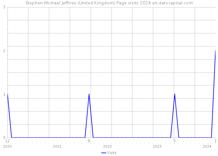Stephen Michael Jeffries (United Kingdom) Page visits 2024 