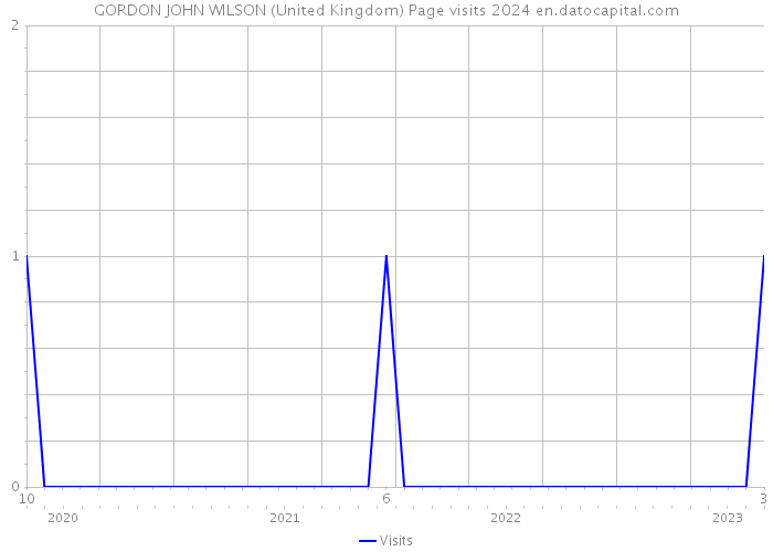 GORDON JOHN WILSON (United Kingdom) Page visits 2024 