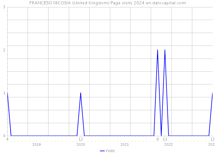 FRANCESO NICOSIA (United Kingdom) Page visits 2024 