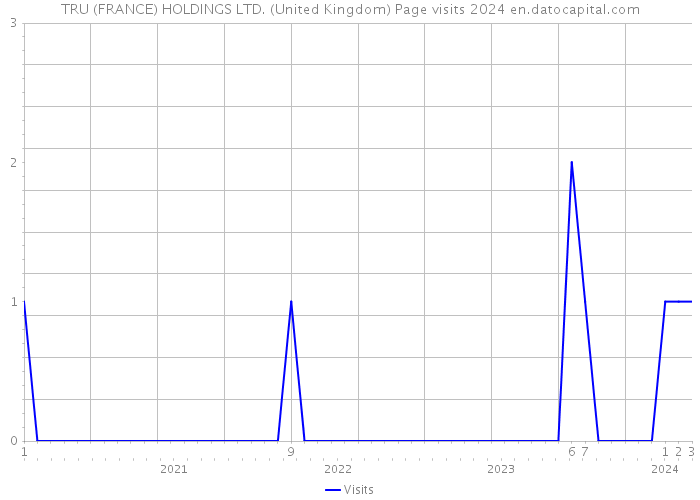 TRU (FRANCE) HOLDINGS LTD. (United Kingdom) Page visits 2024 