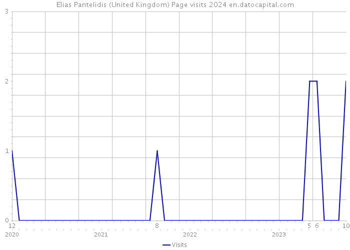 Elias Pantelidis (United Kingdom) Page visits 2024 