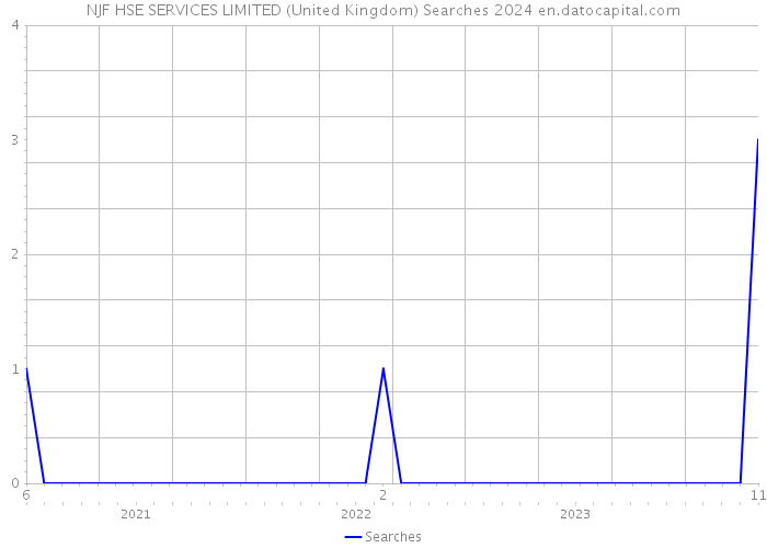 NJF HSE SERVICES LIMITED (United Kingdom) Searches 2024 