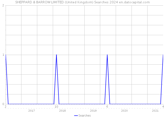 SHEPPARD & BARROW LIMITED (United Kingdom) Searches 2024 