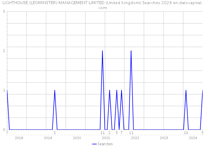 LIGHTHOUSE (LEOMINSTER) MANAGEMENT LIMITED (United Kingdom) Searches 2024 