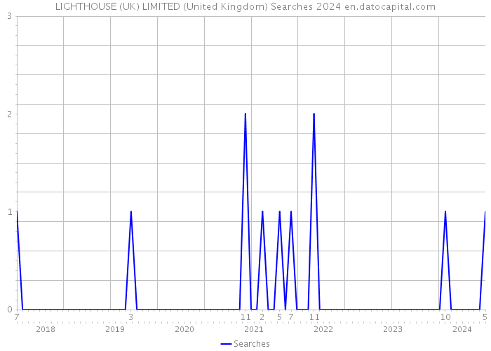LIGHTHOUSE (UK) LIMITED (United Kingdom) Searches 2024 