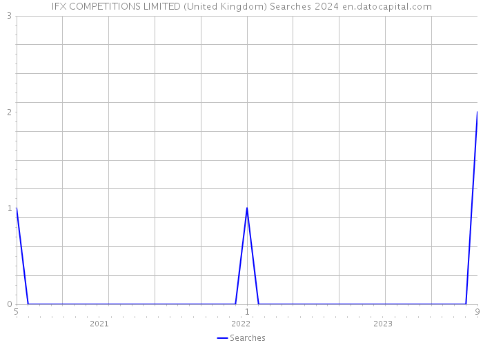 IFX COMPETITIONS LIMITED (United Kingdom) Searches 2024 