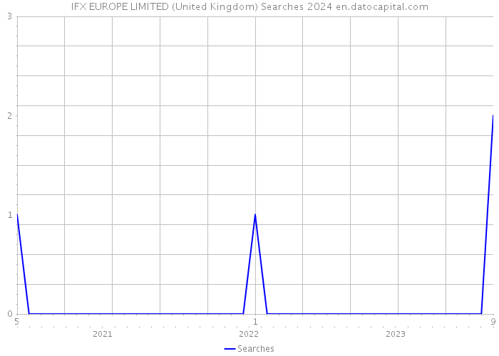 IFX EUROPE LIMITED (United Kingdom) Searches 2024 