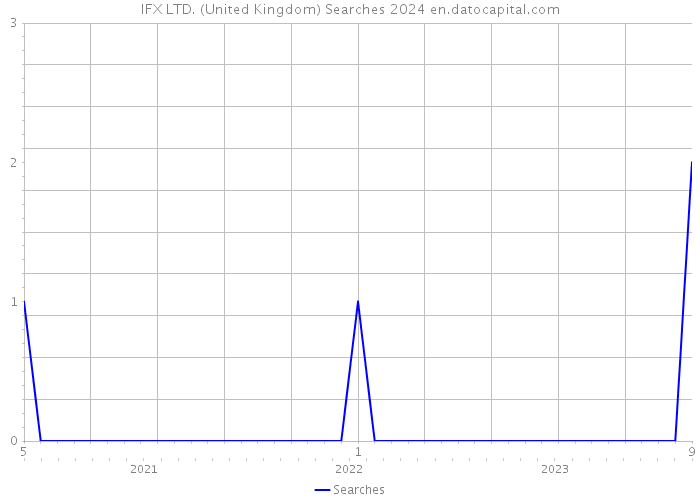 IFX LTD. (United Kingdom) Searches 2024 