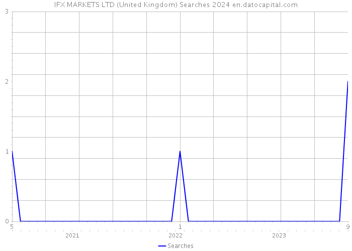 IFX MARKETS LTD (United Kingdom) Searches 2024 