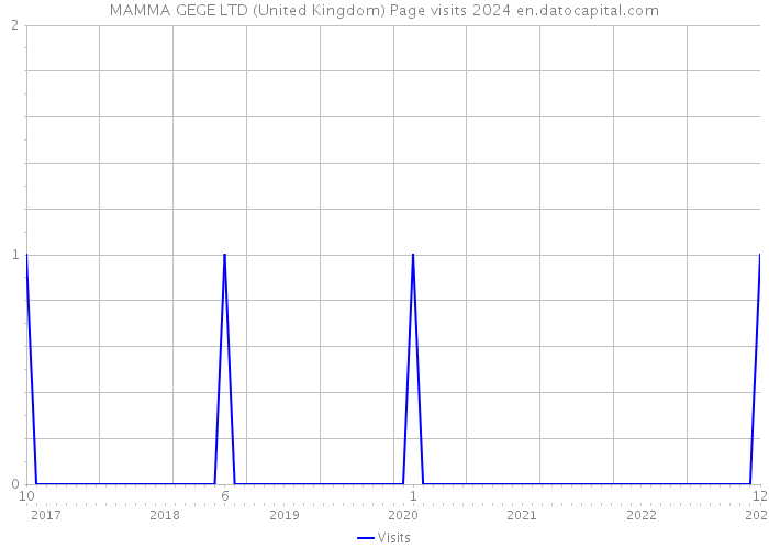 MAMMA GEGE LTD (United Kingdom) Page visits 2024 