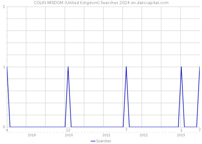 COLIN WISDOM (United Kingdom) Searches 2024 