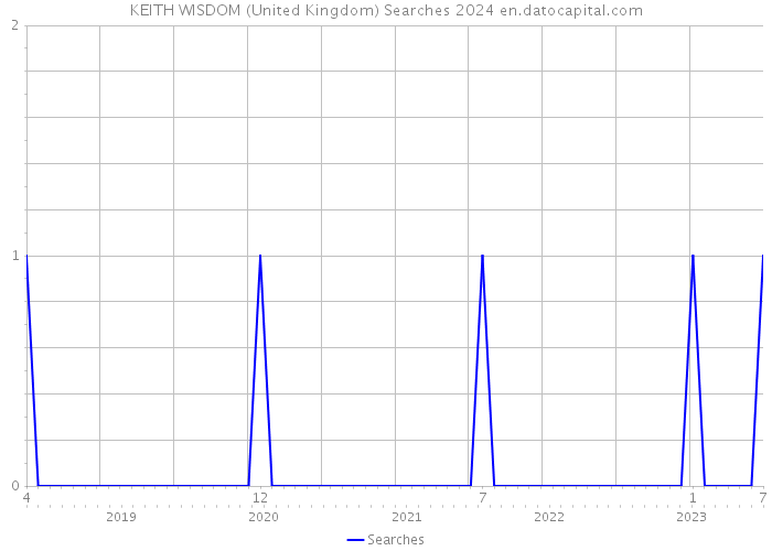 KEITH WISDOM (United Kingdom) Searches 2024 