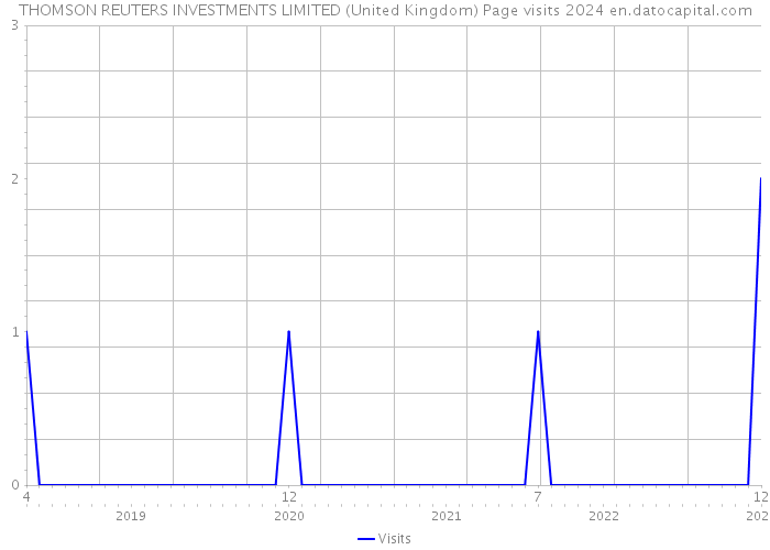 THOMSON REUTERS INVESTMENTS LIMITED (United Kingdom) Page visits 2024 