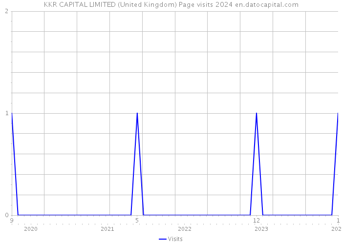 KKR CAPITAL LIMITED (United Kingdom) Page visits 2024 