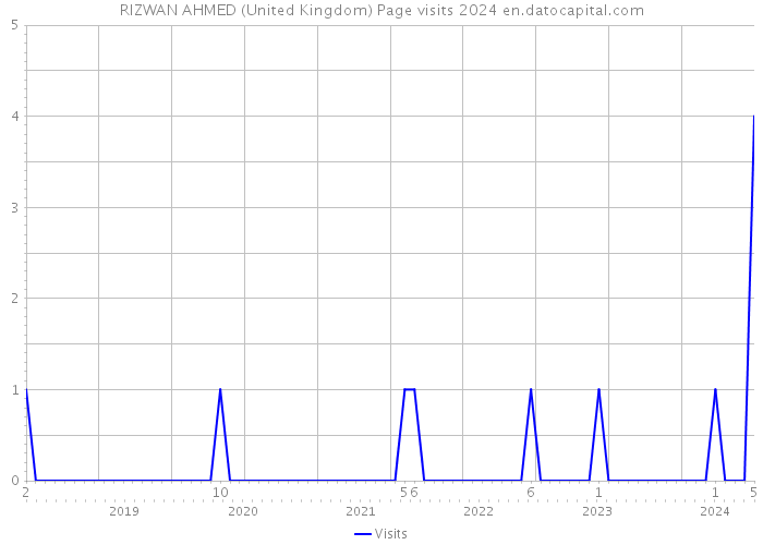 RIZWAN AHMED (United Kingdom) Page visits 2024 